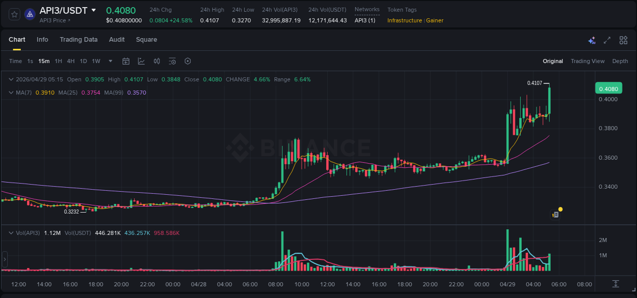 Detailed report of API3's pump on Binance at 29 April 2026, 05:26