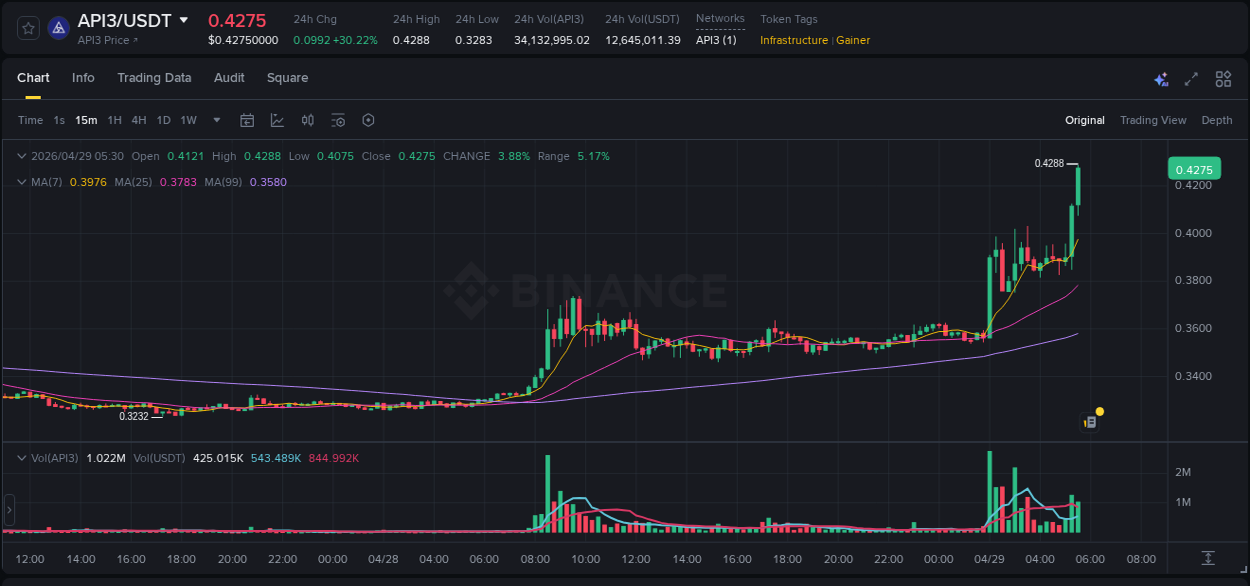 Crypto pump report: API3 on Binance, 29 April 2026, 05:39