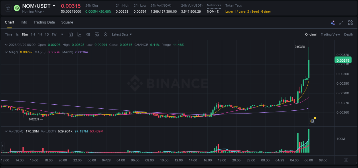 Binance trading report for NOM pump, 29 April 2026, 06:07