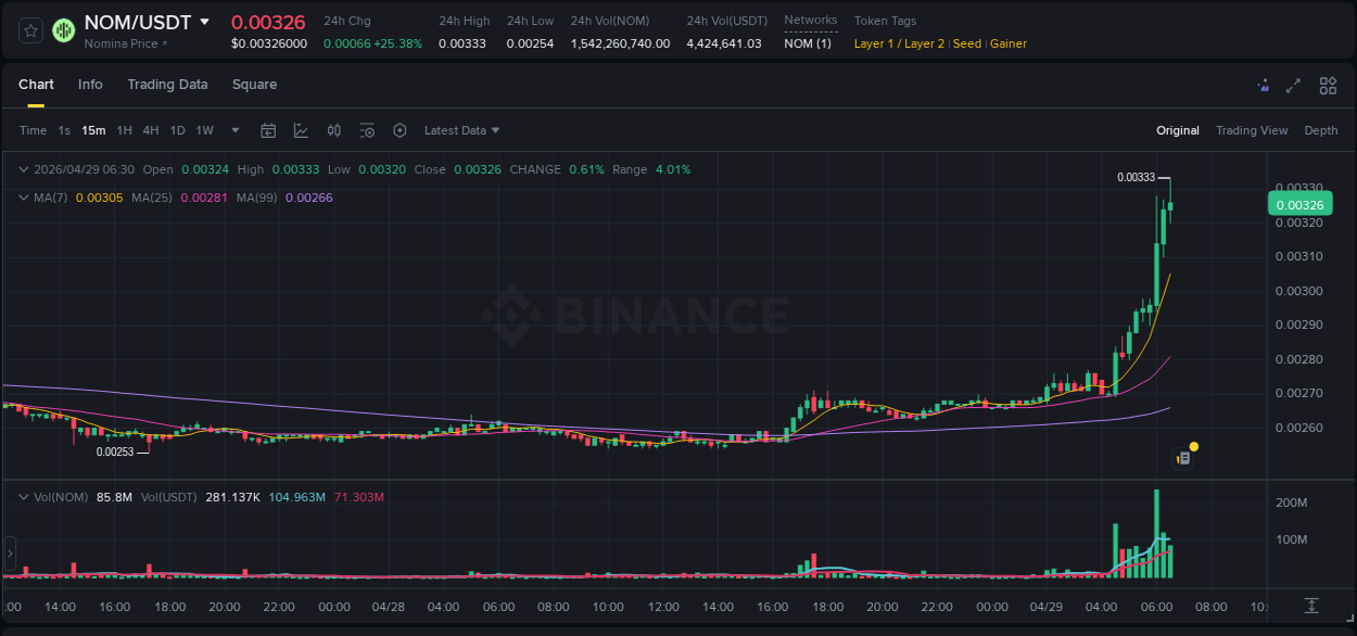 Market analysis: NOM pump on Binance at 29 April 2026, 06:35