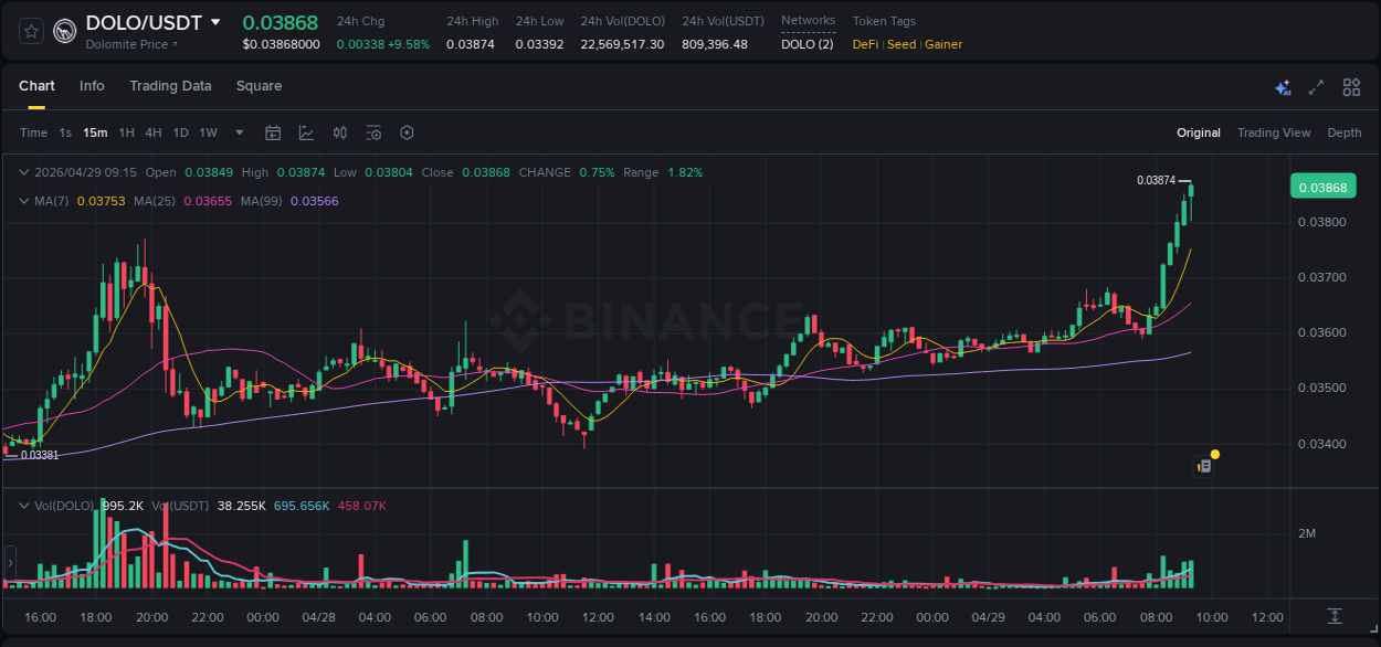 Trading insight: DOLO pump report from Binance, 29 April 2026, 09:28