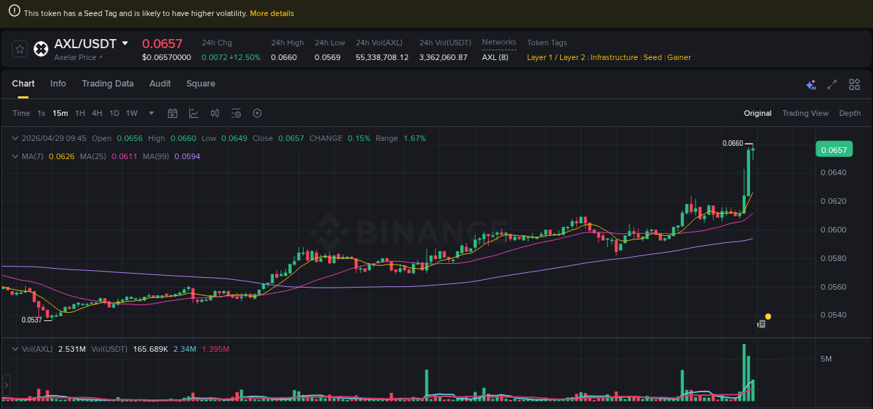 Crypto market update: AXL pump on Binance, 29 April 2026, 09:44