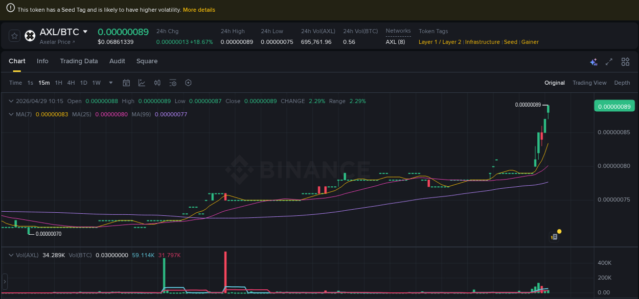 AXL price surge report from Binance, timestamp: 29 April 2026, 10:23