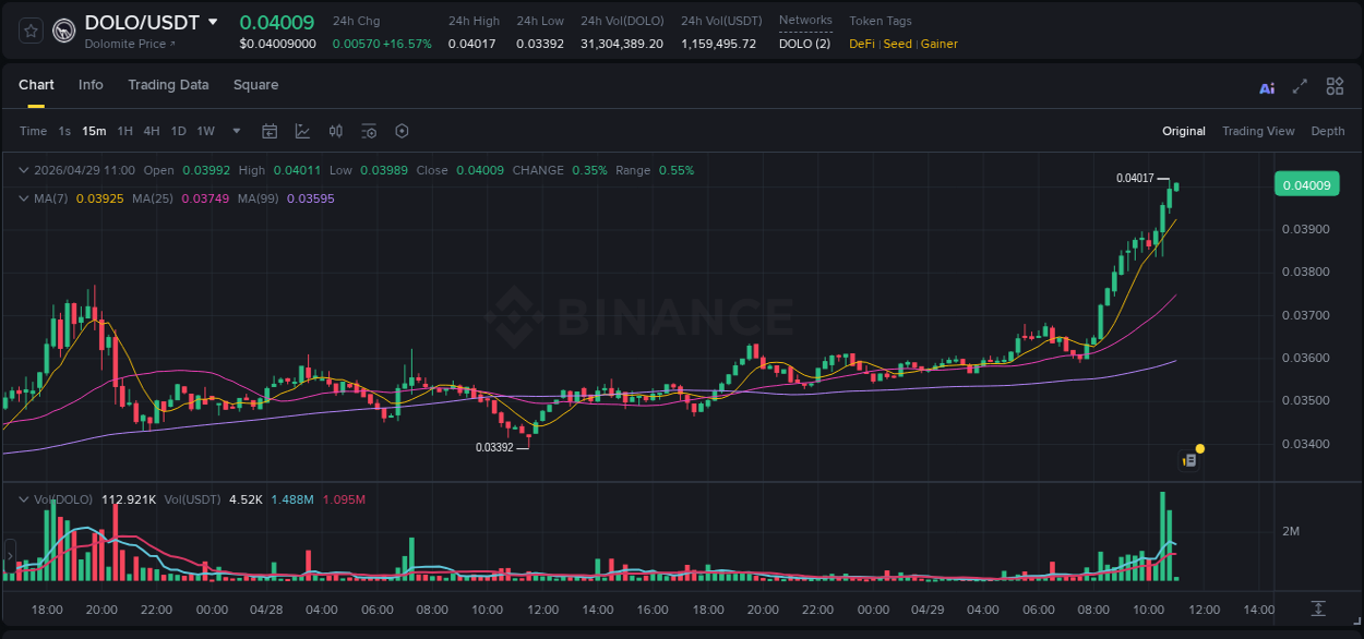 Real-time report of DOLO pump on Binance, 29 April 2026, 10:59