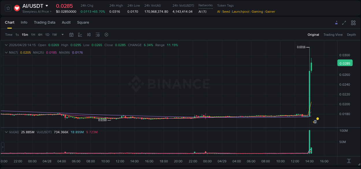 Binance exchange pump report for AI, 29 April 2026, 14:04