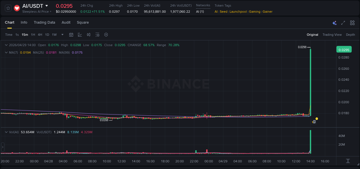 Crypto trading report: AI pump on Binance, 29 April 2026, 14:04