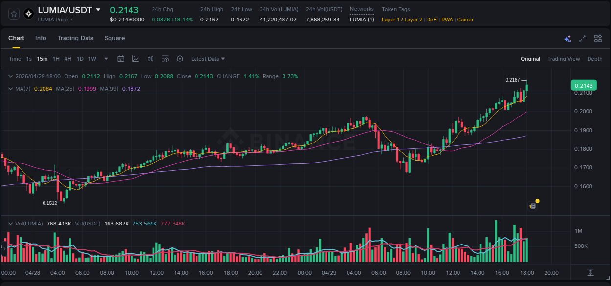 Market movement report: LUMIA on Binance at 29 April 2026, 18:07