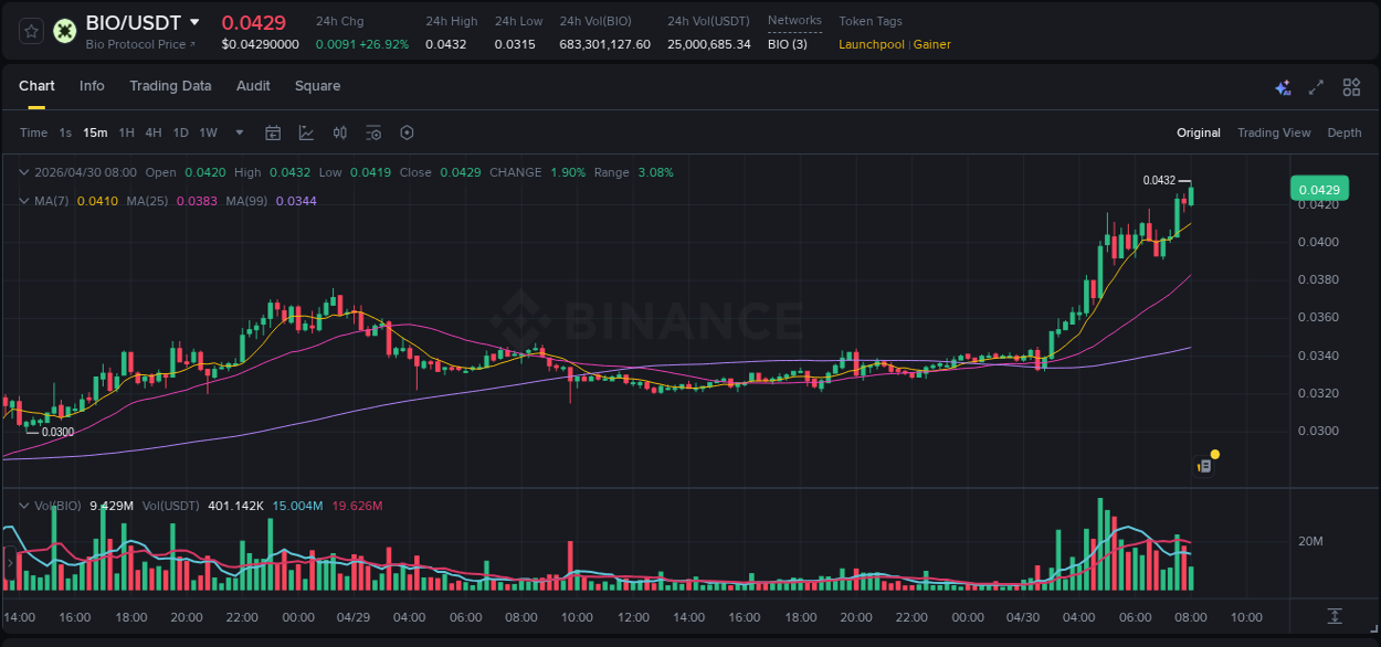 BIO price surge report from Binance, timestamp: 30 April 2026, 08:04