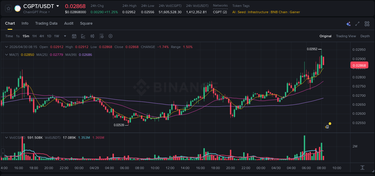 Binance pump report for CGPT on 30 April 2026, 08:14