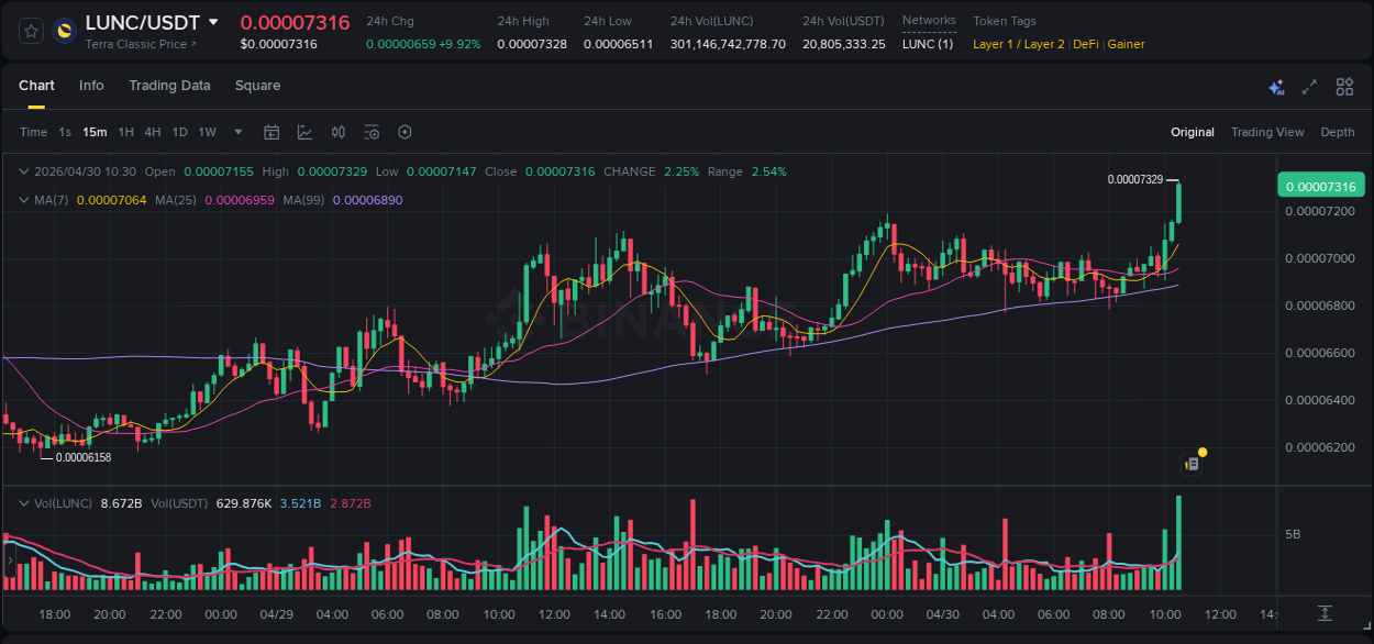 Detailed report of LUNC's pump on Binance at 30 April 2026, 10:34