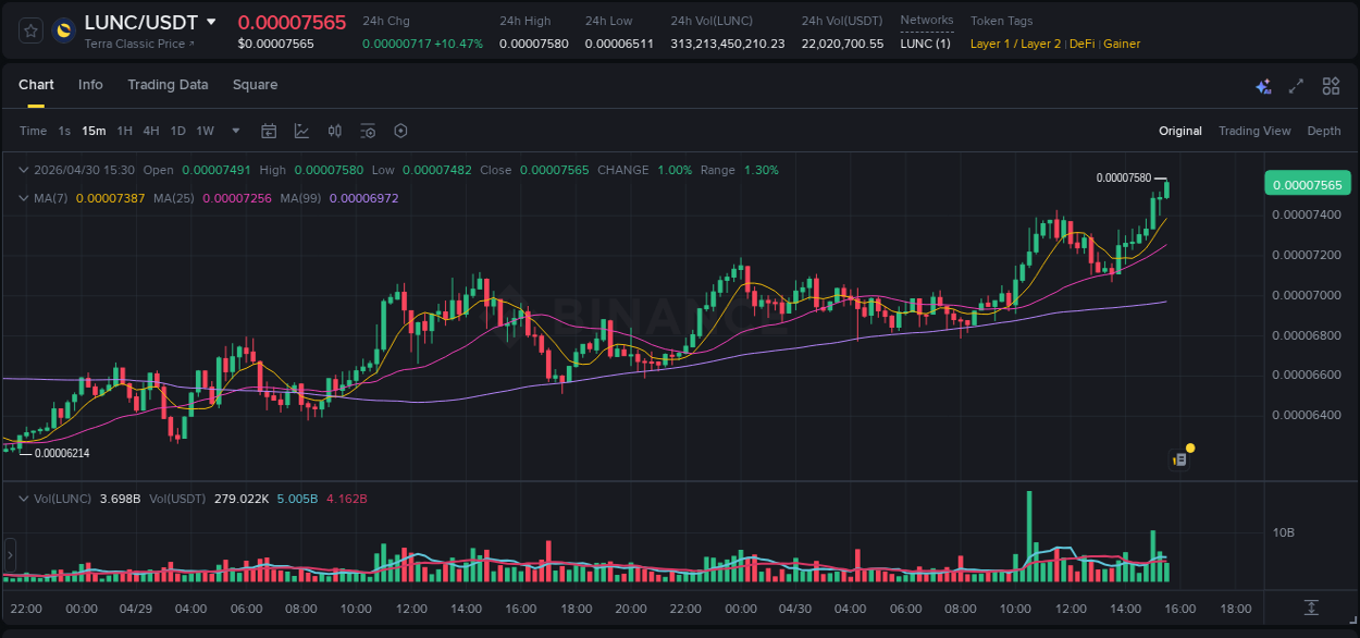 Crypto pump report: LUNC on Binance, 30 April 2026, 15:35
