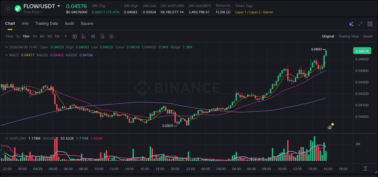 Binance trading report for FLOW pump, 30 April 2026, 15:46