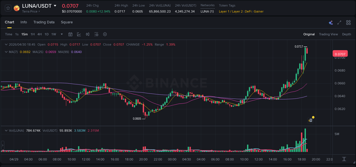 Market analysis: LUNA pump on Binance at 30 April 2026, 18:45