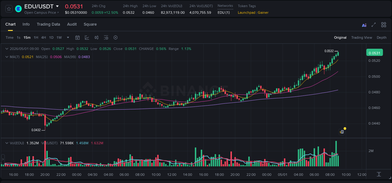 EDU price surge report from Binance, timestamp: 01 May 2026, 09:06