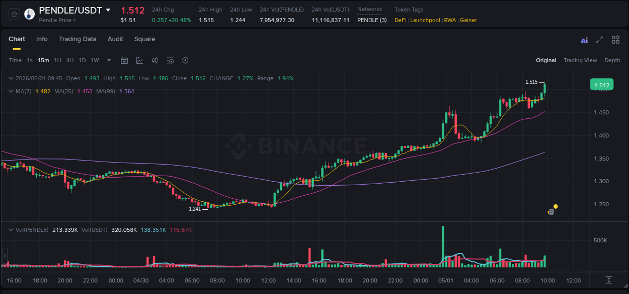 Binance pump report for PENDLE on 01 May 2026, 09:53