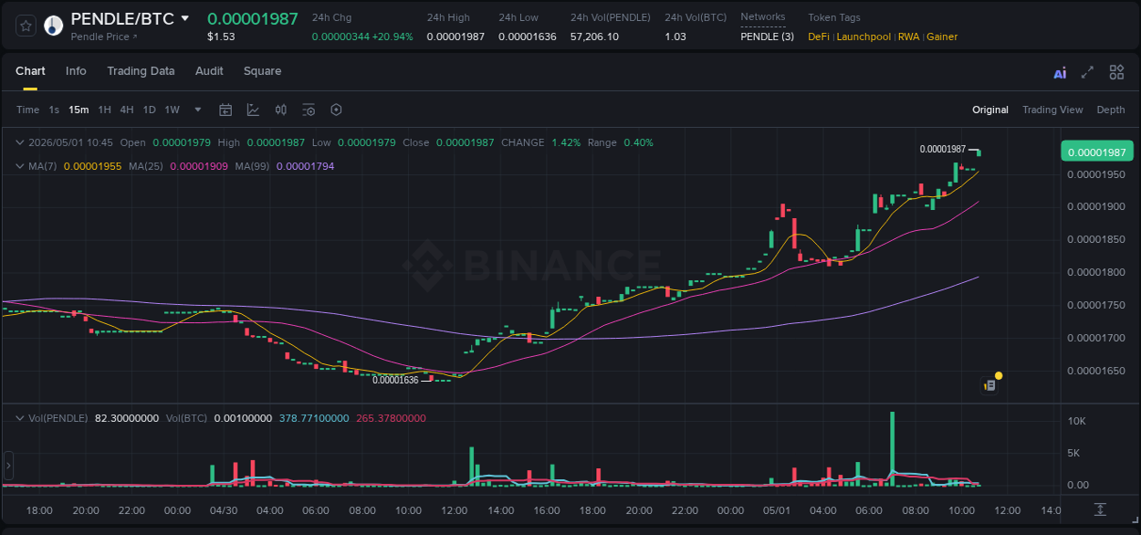PENDLE price surge report from Binance, timestamp: 01 May 2026, 10:56