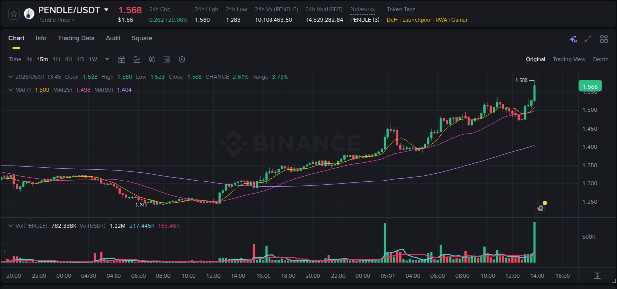 Binance trading report for PENDLE pump, 01 May 2026, 13:57