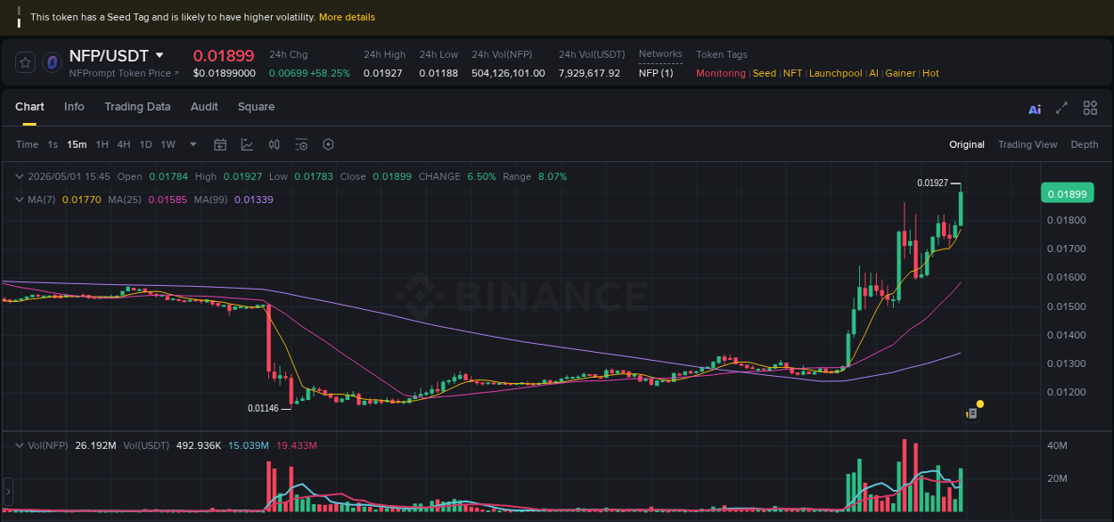 Market analysis: NFP pump on Binance at 01 May 2026, 15:50
