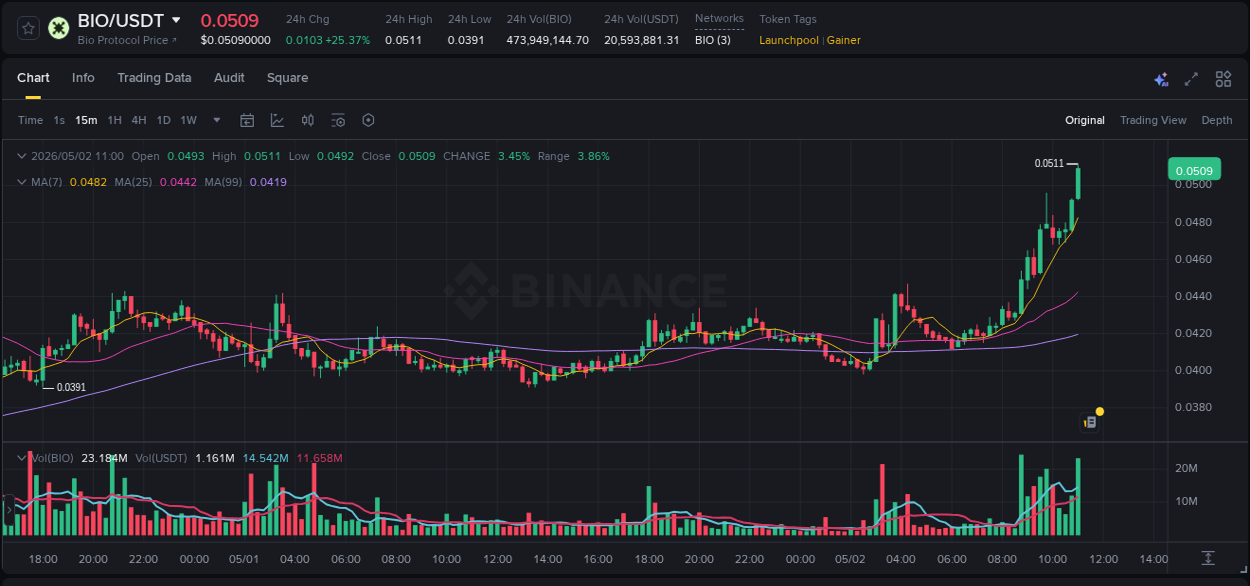 BIO price surge report from Binance, timestamp: 02 May 2026, 11:13