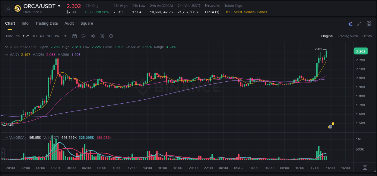 Binance pump report for ORCA on 02 May 2026, 13:36