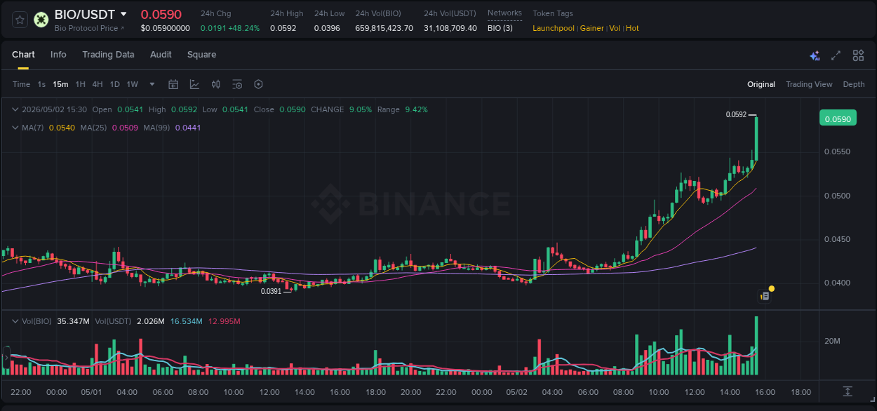 Detailed report of BIO's pump on Binance at 02 May 2026, 15:37