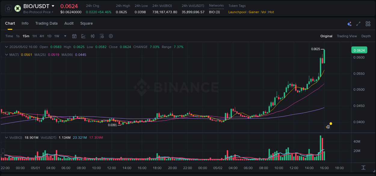 Crypto pump report: BIO on Binance, 02 May 2026, 16:09