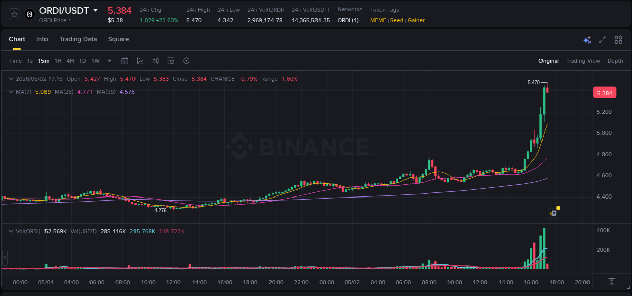 Binance trading report for ORDI pump, 02 May 2026, 17:15