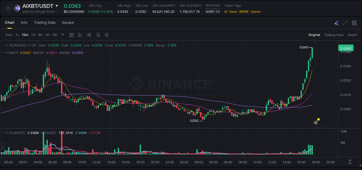 Market analysis: AIXBT pump on Binance at 02 May 2026, 17:24