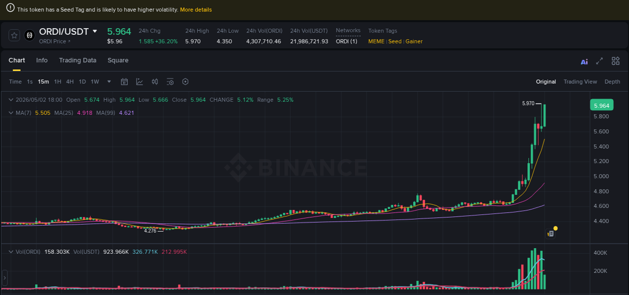 Trading insight: ORDI pump report from Binance, 02 May 2026, 17:26