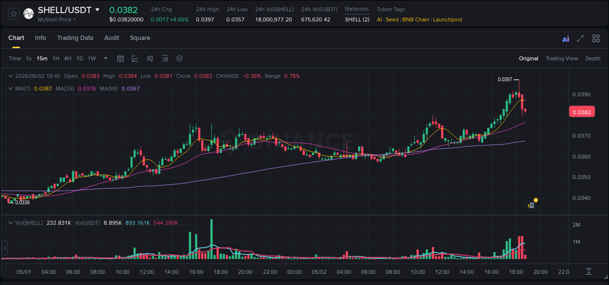 Binance pump data for SHELL at 02 May 2026, 17:30