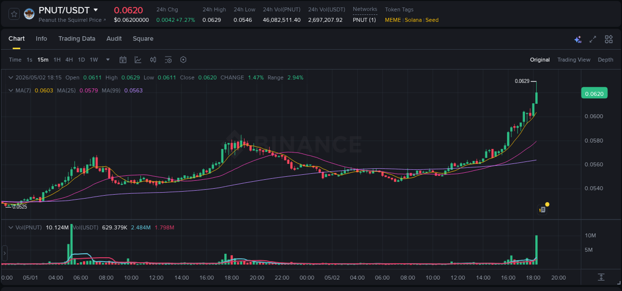 Crypto market update: PNUT pump on Binance, 02 May 2026, 17:30