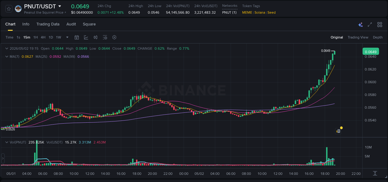 Real-time report of PNUT pump on Binance, 02 May 2026, 18:22