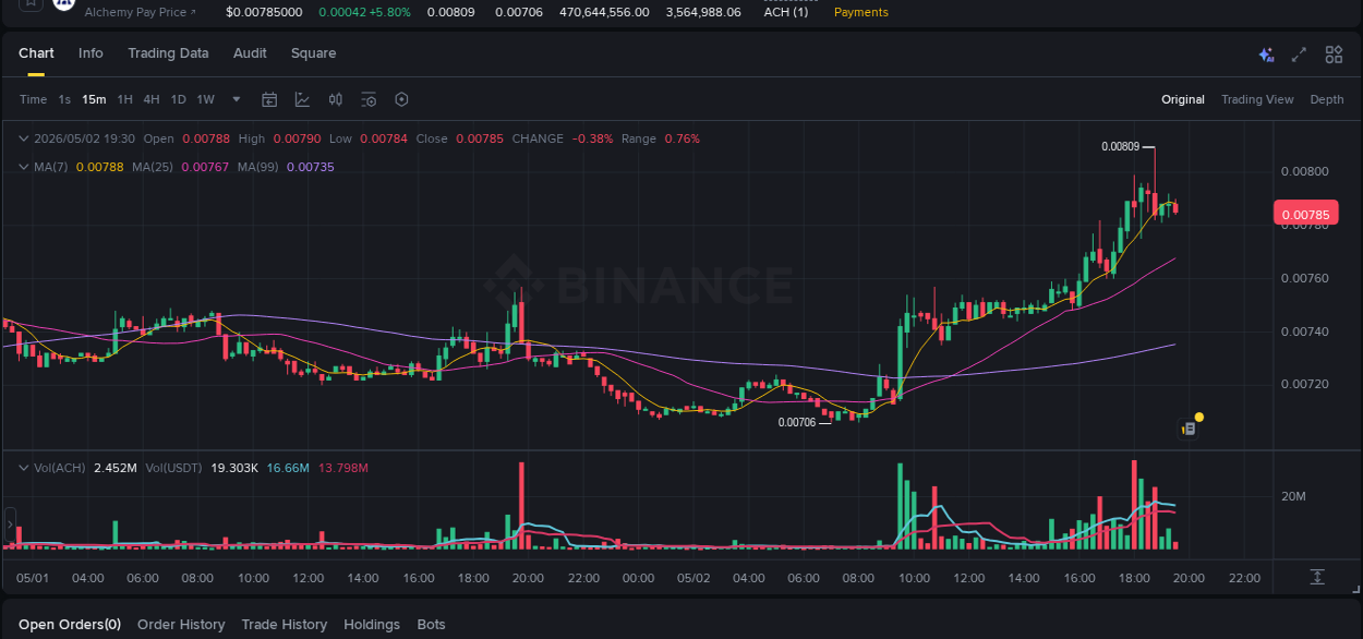 Crypto trading report: ACH pump on Binance, 02 May 2026, 18:52