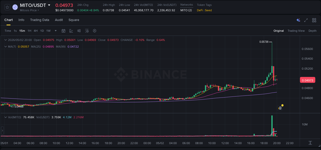 Binance exchange pump report for MITO, 02 May 2026, 19:23