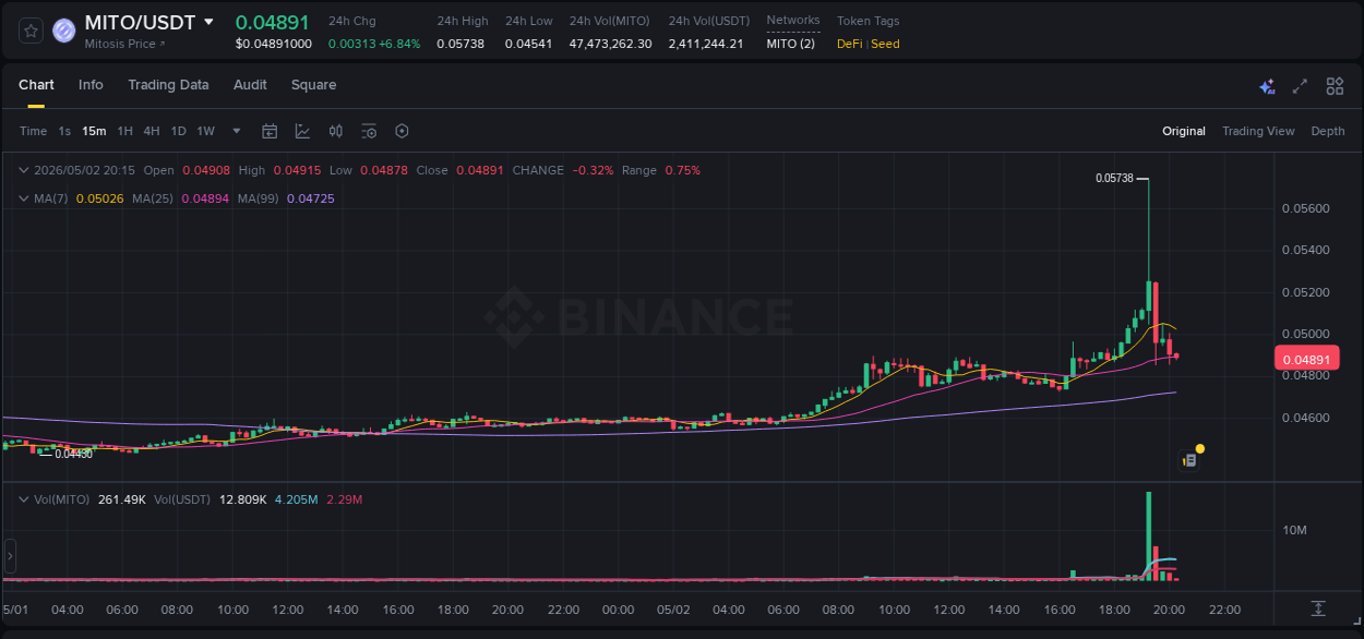 Market movement report: MITO on Binance at 02 May 2026, 19:24