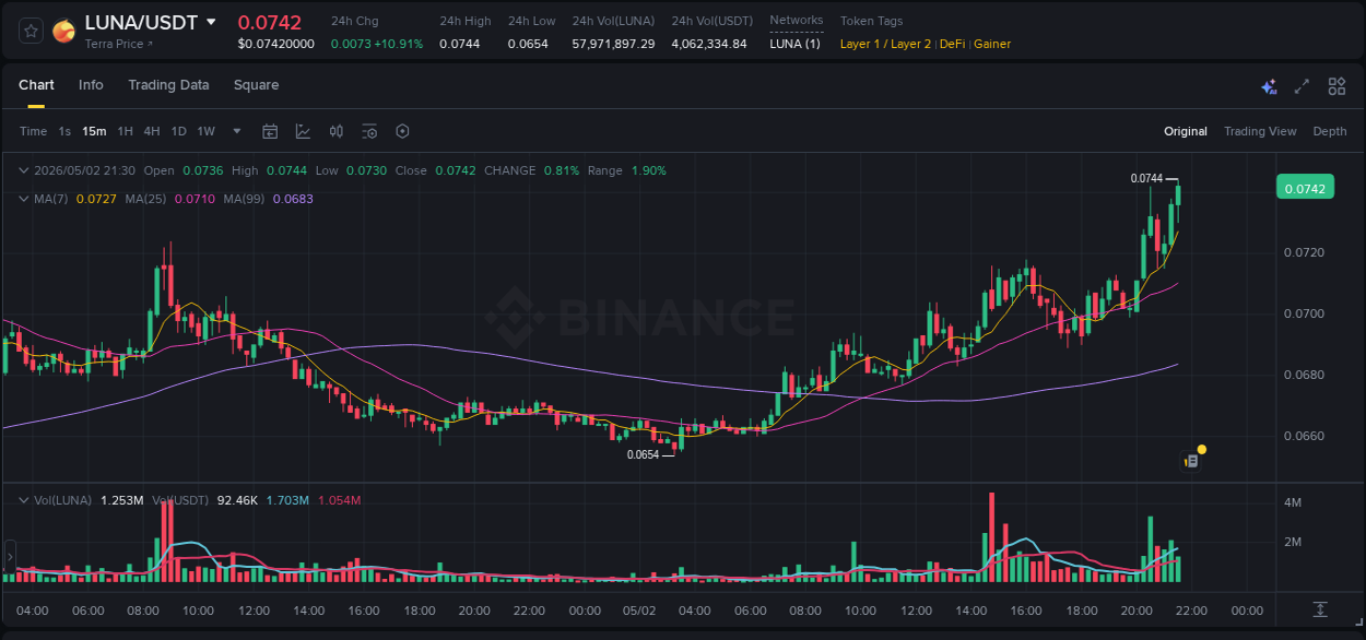 Crypto pump analytics for LUNA on Binance, 02 May 2026, 21:41