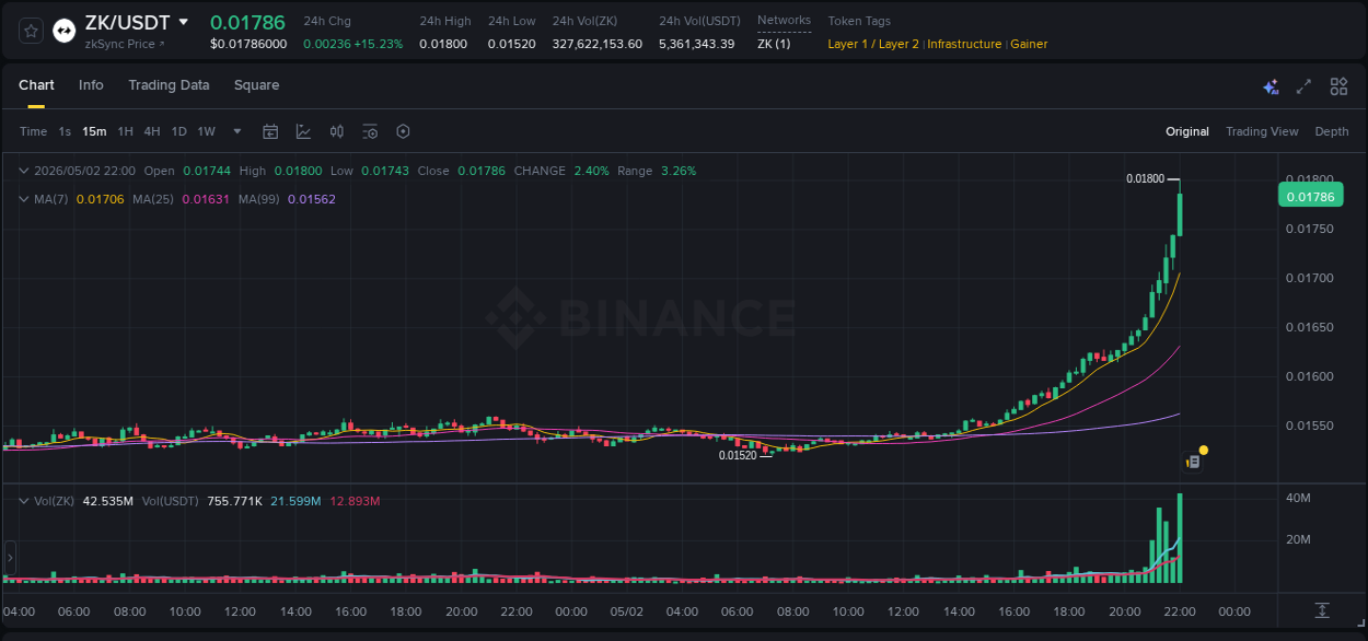 Analysis of ZK pump activity on Binance at 02 May 2026, 21:43