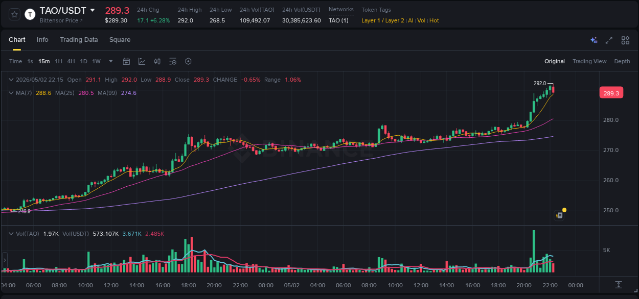 TAO trading report showing pump trends on Binance, 02 May 2026, 21:57