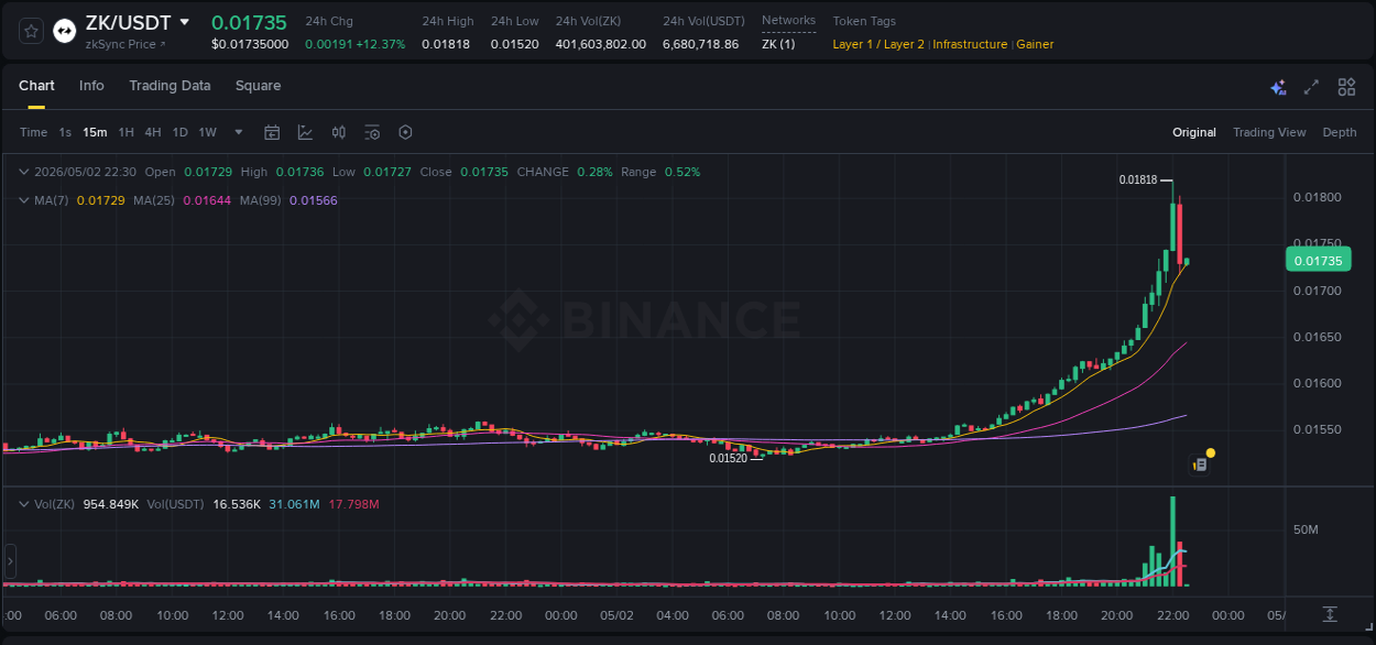 Binance pump overview for ZK, captured at 02 May 2026, 22:10