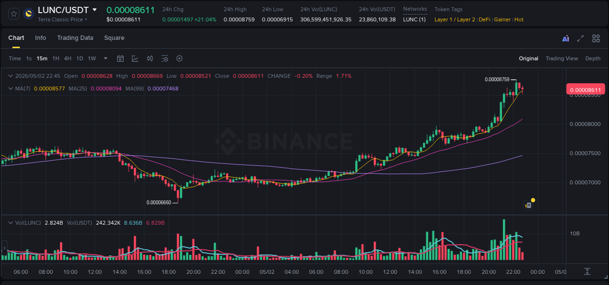 Detailed analysis of LUNC's price surge on Binance, 02 May 2026, 22:28