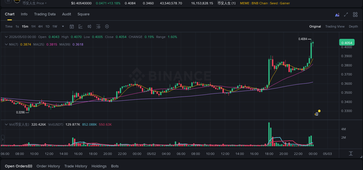 View the report of 币安人生 pump on Binance at 03 May 2026, 00:01 Report of 币安人生 pump on Binance at 03 May 2026, 00:01
