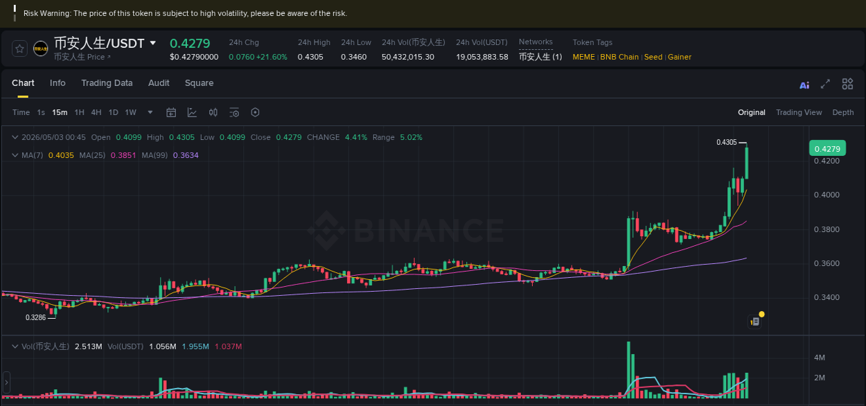 Explore the 币安人生 price surge report from Binance, timestamp: 03 May 2026, 00:54 币安人生 price surge report from Binance, timestamp: 03 May 2026, 00:54