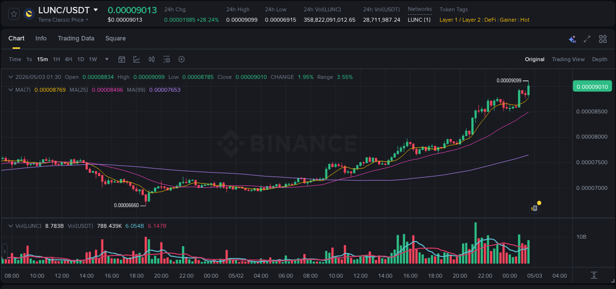 Check out the Binance pump report for LUNC on 03 May 2026, 01:43 Binance pump report for LUNC on 03 May 2026, 01:43