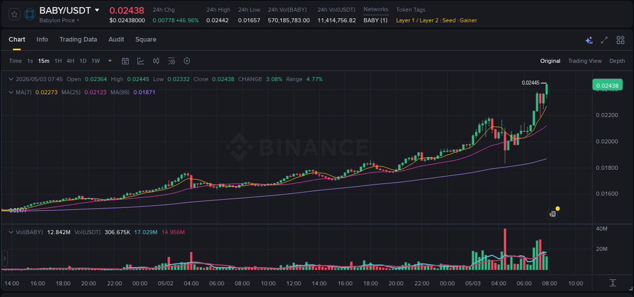 View the report of BABY pump on Binance at 03 May 2026, 07:49 Report of BABY pump on Binance at 03 May 2026, 07:49