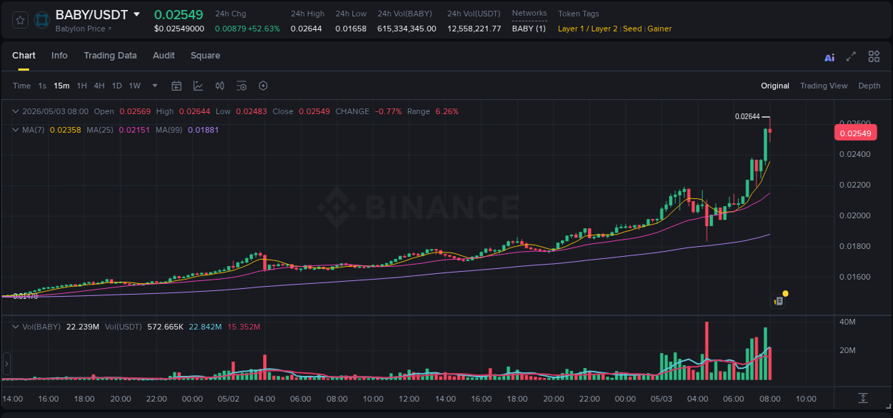 Explore the BABY price surge report from Binance, timestamp: 03 May 2026, 07:53 BABY price surge report from Binance, timestamp: 03 May 2026, 07:53