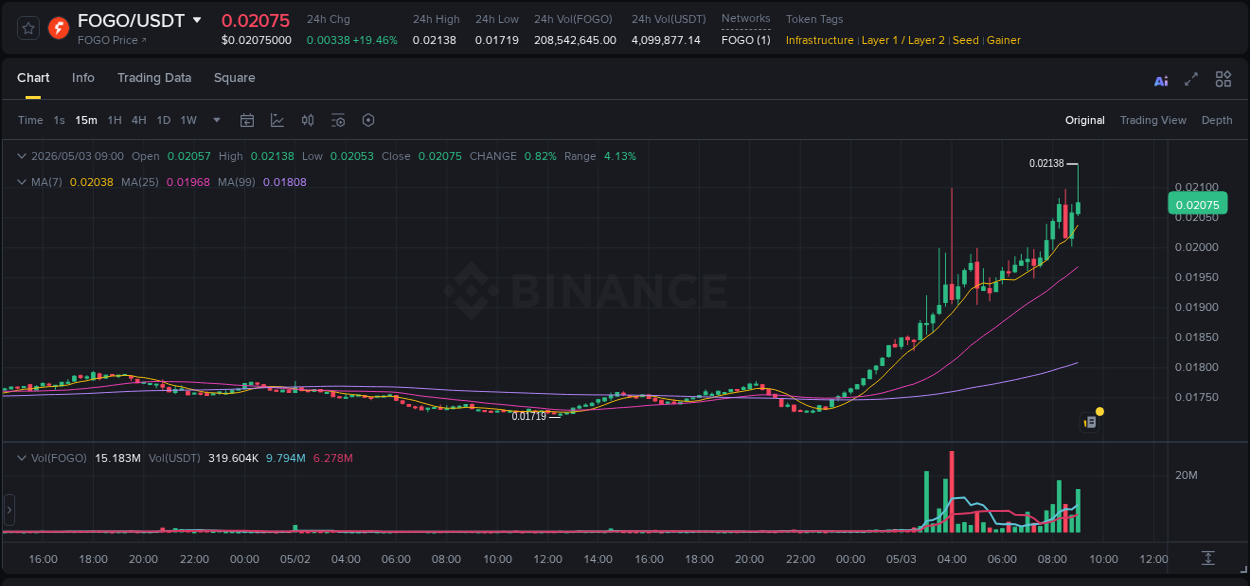 Check out the Binance pump report for FOGO on 03 May 2026, 09:12 Binance pump report for FOGO on 03 May 2026, 09:12