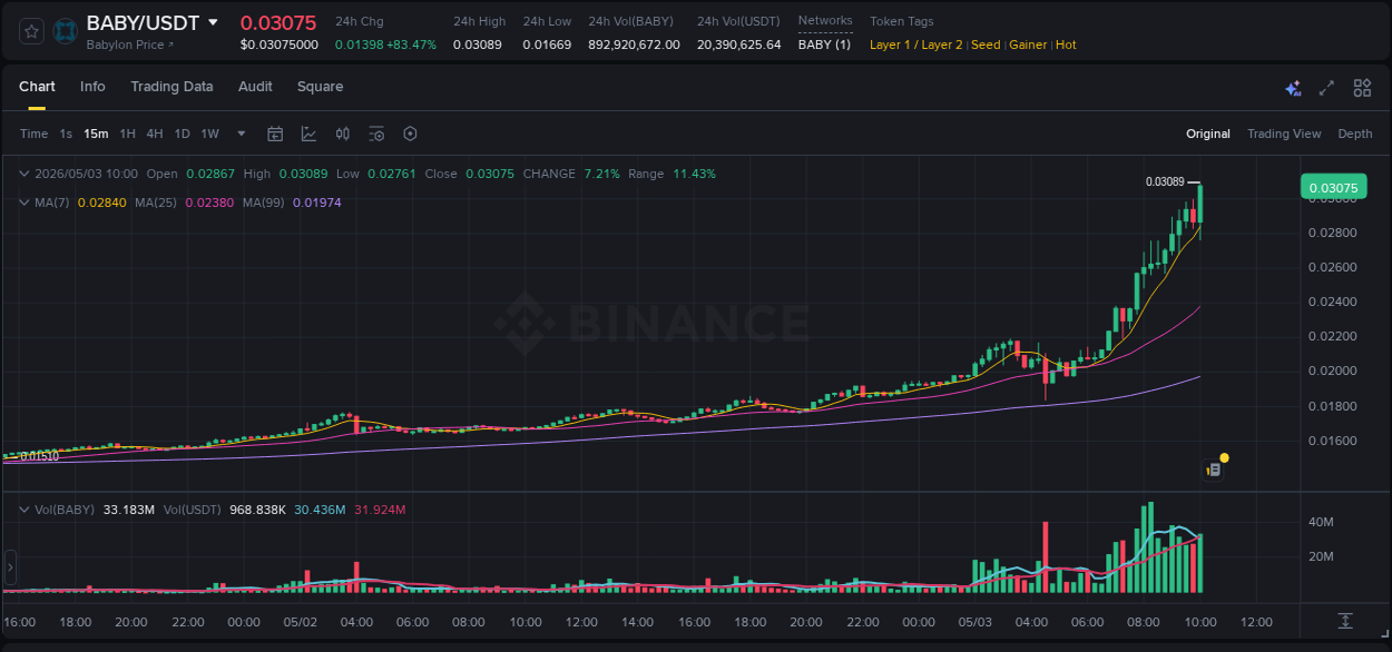 Detailed insights into BABY's pump on Binance at 03 May 2026, 10:10 Detailed report of BABY's pump on Binance at 03 May 2026, 10:10
