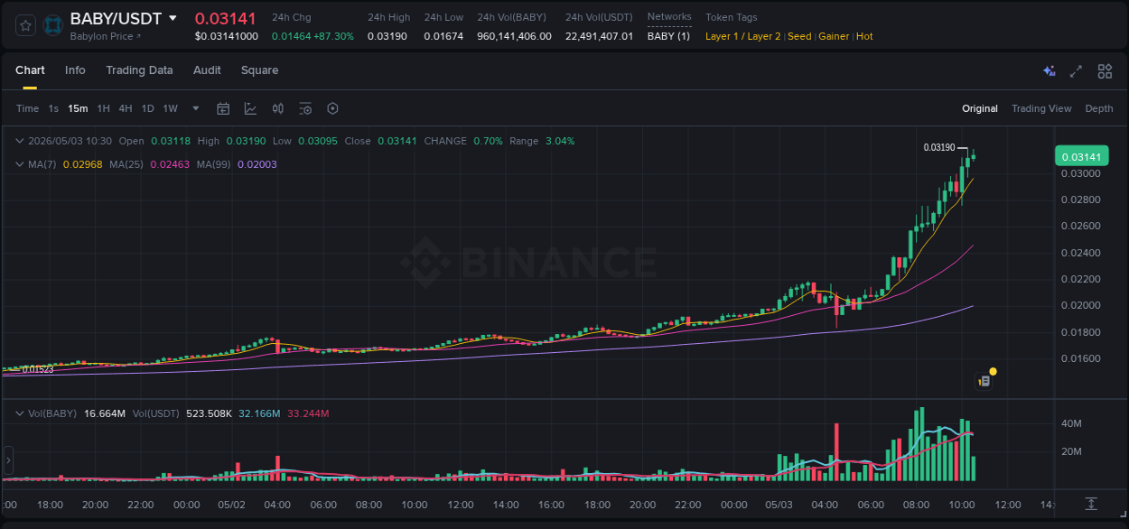 Crypto pump report: Dive into BABY on Binance, 03 May 2026, 10:36 Crypto pump report: BABY on Binance, 03 May 2026, 10:36