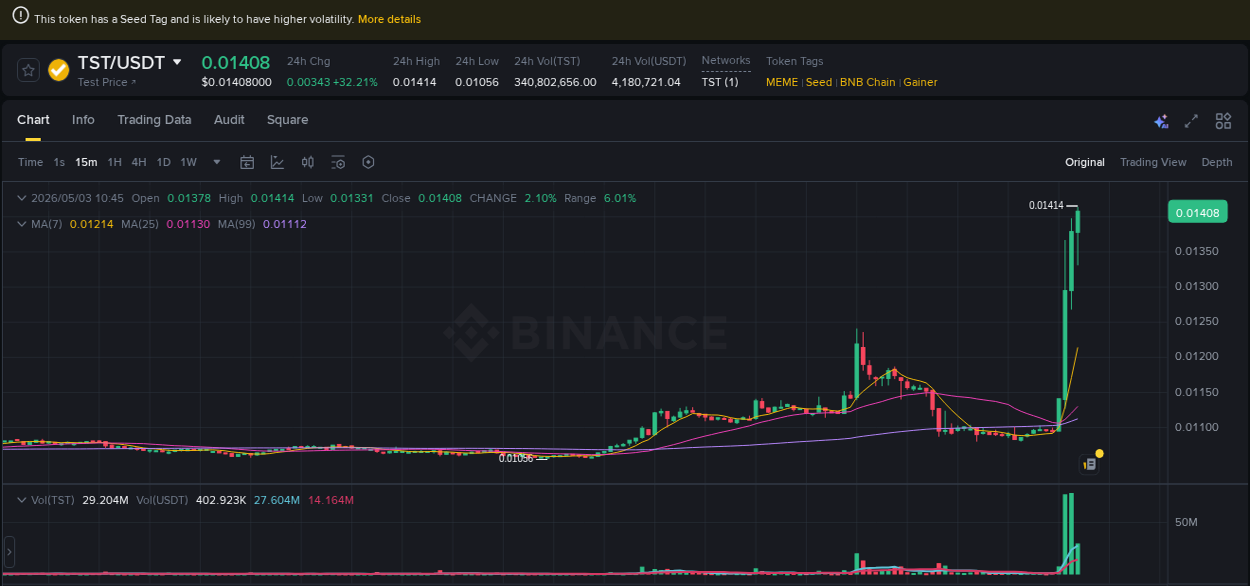 Binance trading report for TST pump, 03 May 2026, 10:51 Binance trading report for TST pump, 03 May 2026, 10:51