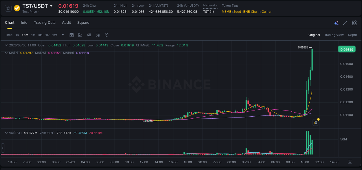 Market analysis: Understand TST pump on Binance at 03 May 2026, 10:57 Market analysis: TST pump on Binance at 03 May 2026, 10:57